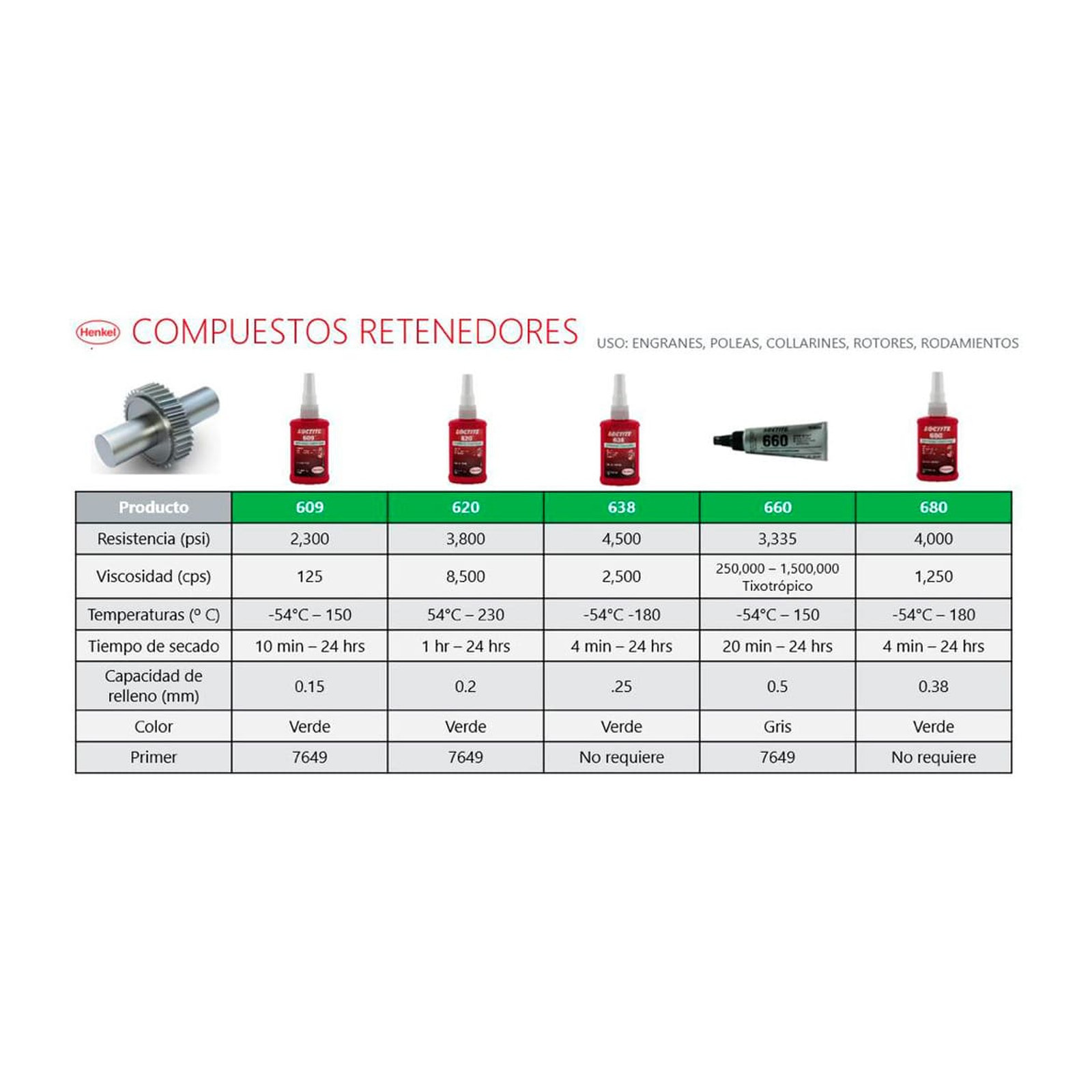 LOCTITE 620 COMPUESTO RETENEDOR ALTA TEMPERATURA 250 ml